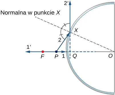 Figura przedstawia zwierciadło wklęsłe i punkt P leżący na osi optycznej pomiędzy punktem F i zwierciadłem. Promień 1 wychodzący z punktu P, biegnie wzdłuz osi i pada na zwierciadło. Promień odbity 1 prim biegnie z powrotem wzdłuż osi. Promień 2 wychodzi z punktu P i pada na zwierciadło w punkcie X. Kąt utworzony przez promień odbity 2 prim i PX jest przecięty na pół przez OX. Przedłużenia promienia 1 prim i promienia 2 prima przecinają się w punkcie Q, leżącym tuz za zwierciadłem.