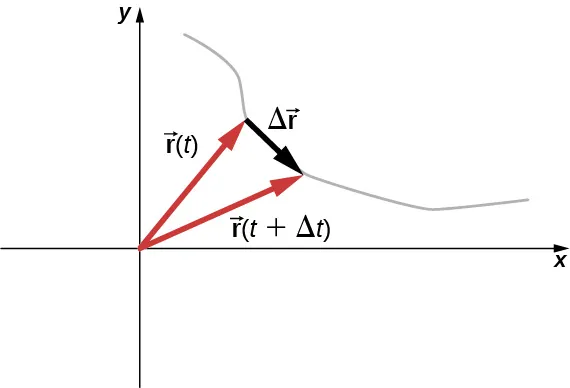 Los vectores r de t y r de t más delta t se muestran como flechas rojas en el sistema de coordenadas x y. Ambos vectores parten del origen. El vector delta r apunta desde la cabeza del vector r de t hasta la cabeza del vector r de t más delta t.