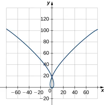 Esta figura es el gráfico de una curva sobre el eje x. La curva disminuye en el segundo cuadrante, pasa por el eje y en y = 20. Entonces interseca el origen. La curva hace un bucle en el origen, aumentando de nuevo a través de y=20 en el primer cuadrante.
