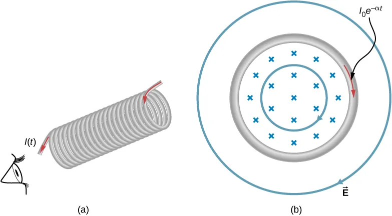 La figura A muestra una vista lateral del solenoide largo con la corriente eléctrica fluyendo a través de él. La figura B muestra una vista transversal del solenoide desde su extremo izquierdo.