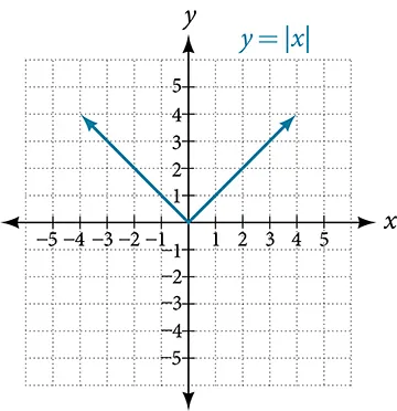 Graph of an absolute function