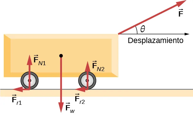 La figura ilustra un carro que es halado con una fuerza F aplicada hacia arriba y hacia la derecha, en un ángulo theta sobre la horizontal. El desplazamiento es horizontal hacia la derecha. La fuerza F sub w actúa verticalmente hacia abajo en el centro del carro. La fuerza F sub N 1 actúa verticalmente hacia arriba sobre la rueda trasera. La fuerza F sub r 1 actúa horizontalmente a la izquierda sobre la rueda trasera. La fuerza F sub N 2 actúa verticalmente hacia arriba sobre la rueda delantera. La fuerza F sub r 2 actúa horizontalmente hacia la izquierda sobre la rueda delantera.