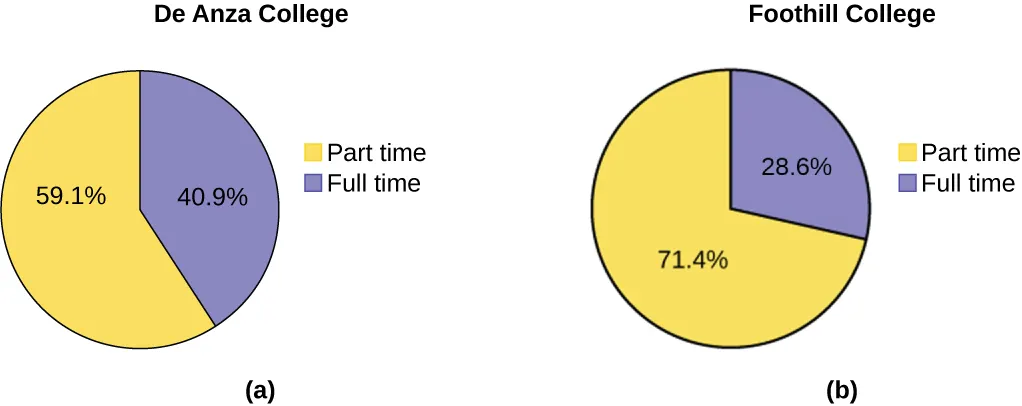 Side-by-side pie charts showing the distribution of part time and full time students. The chart on the left is titled De Anza college. It is divided into two sections showing that part time students represent 59.1% of the population and full time students make up 40.9%. The chart on the right is titled Foothill college. It is divided into two sections showing that part time students represent 71.4% of the population and full time students make up 28.6%.