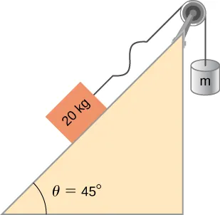 La figura muestra una pendiente de 45 grados hacia arriba y hacia la derecha. Sobre ella reposa una masa de 20 kg. Se sostiene con una cuerda, que pasa sobre una polea en la parte superior de la pendiente. Una masa m cuelga de ella en el otro lado. Se muestra una onda en la cuerda.