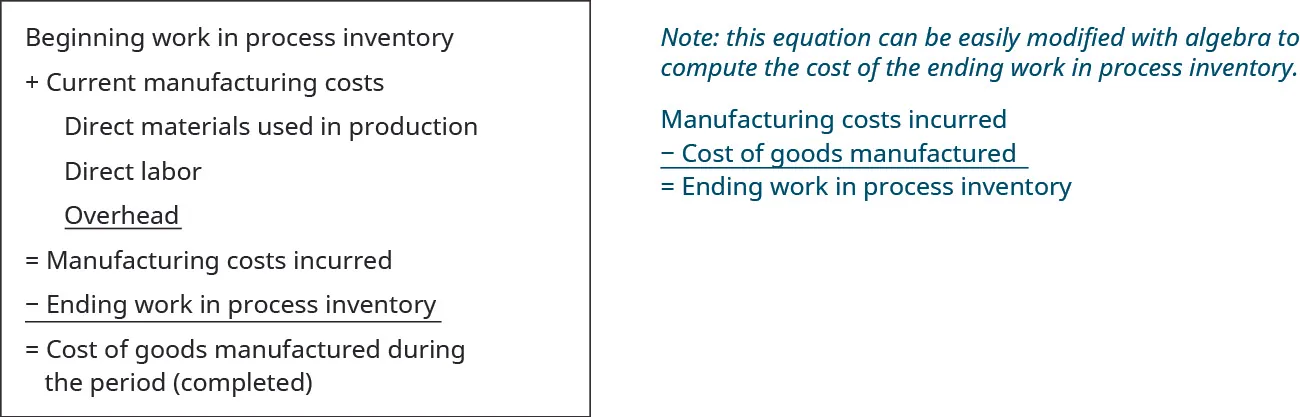 This figure calculates Cost of goods manufactured during the period (completed): Beginning Work in Process Inventory plus the current manufacturing costs (Direct Materials used in production, Direct Labor, and Overhead) equals Manufacturing costs incurred. Then subtract the ending Work in Process inventory to get Cost of Goods Manufactured.