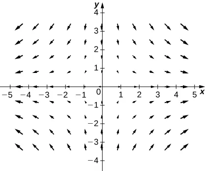 Una representación visual de un campo vectorial en dos dimensiones. Las flechas son más grandes cuanto más lejos están del origen y cuanto más a la izquierda y a la derecha están del eje y. Las flechas se curvan asintóticamente hacia abajo y hacia la derecha en el cuadrante 1, hacia abajo y hacia la izquierda en el cuadrante 2, hacia arriba y hacia la izquierda en el cuadrante 3, y hacia arriba y hacia la derecha en el cuadrante cuatro.