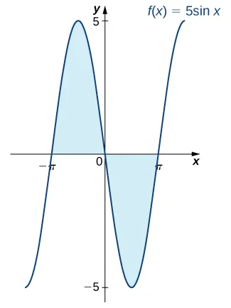 A graph of the given function f(x) = -5 sin(x). The area under the function but above the x axis is shaded over [-pi, 0], and the area above the function and under the x axis is shaded over [0, pi].