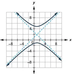 The graph shows the x y coordinate plane with the center (1, 2) an asymptote that passes through (negative 2, 5) and (5, negative 1) and an asymptote that passes through (4, 5) and (2, 0), and branches that pass through the vertices (1, 5) and (negative 2, negative 1) and open up and down.