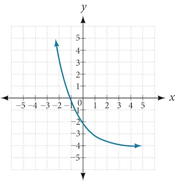Graph of f(x)=(1/2)^(x) with the following translations: vertical stretch of 2, and a shift down by 4.