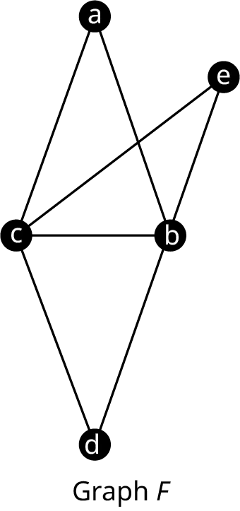 Graph F has five vertices. The vertices are a, b, c, d, and e. The edges connect a c, a b, e c, e b, c b, c d, and b d.