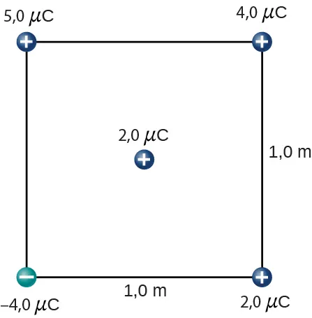 Las cargas se muestran en las esquinas de un cuadrado con lados de 1 metro de longitud. La carga superior izquierda es positiva 5,0 microculombios. La carga superior derecha es positiva 4,0 microculombios. La carga inferior izquierda es negativa 4,0 microculombios. La carga inferior derecha es positiva 2,0 microculombios. En el centro del cuadrado hay una quinta carga de 2,0 microculombios positivos.