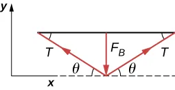 La figura muestra una línea horizontal paralela al eje de la x. Una flecha F que apunta hacia abajo se origina en el centro de la línea, donde la punta intersecta el eje de la x. Desde este punto de intersección parten dos flechas, cuyas puntas tocan la línea a ambos lados. Forman el mismo ángulo con el eje de la x y la línea.