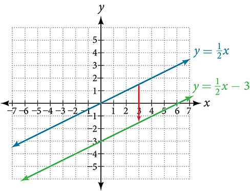 This graph shows two functions on an x, y coordinate plane. The first is an increasing function of y = x divided by 2 and runs through the points (0, 0) and (2, 1).  The second shows an increasing function of y = x divided by 2 minus 3 and passes through the points (0, 3) and (2, -2).  An arrow pointing downward from the first function  to the second function reveals the vertical shift.