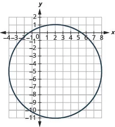 This graph shows circle with center at (2, negative 5) and a radius of 6.