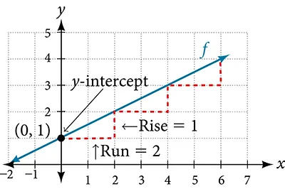 This graph shows how to calculate the rise over run for the slope on an x, y coordinate plane.  The x-axis runs from negative 2 to 7. The y-axis runs from negative 2 to 5. The line extends right and upward from point (0,1), which is the y-intercept.  A dotted line extends two units to the right from point (0, 1) and is labeled Run = 2.  The same dotted line extends upwards one unit and is labeled Rise =1.