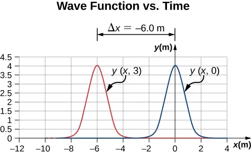 Figure shows a graph labeled wave function versus time. Two identical pulse waves are shown on the graph. The red wave, labeled y parentheses x, 3, peaks at x = -6 m. The blue wave, labeled y parentheses x, 0, peaks at x = 0 m. The distance between the two peaks is labeled delta x = -6 m.