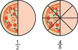 A circle is shown that is divided into eight equal wedges by lines. The left side of the circle is a pizza with four sections making up the pizza slices. The right side has four shaded sections. Below the diagram is the fraction four eighths.