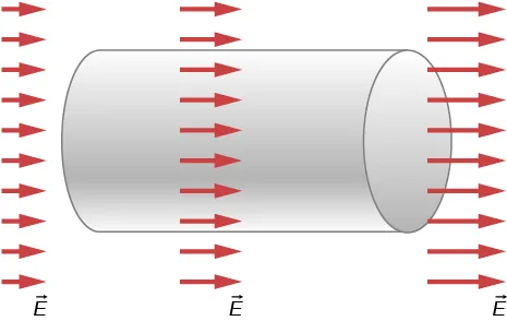 Rysunek pokazuje położony poziomo cylinder. Trzy kolumny strzałek oznaczają wektor E biegnący przez cylinder. Strzałki wskazują na prawo. Kolumna z lewej ma strzałki krótsze, a kolumny po prawej dłuższe. 