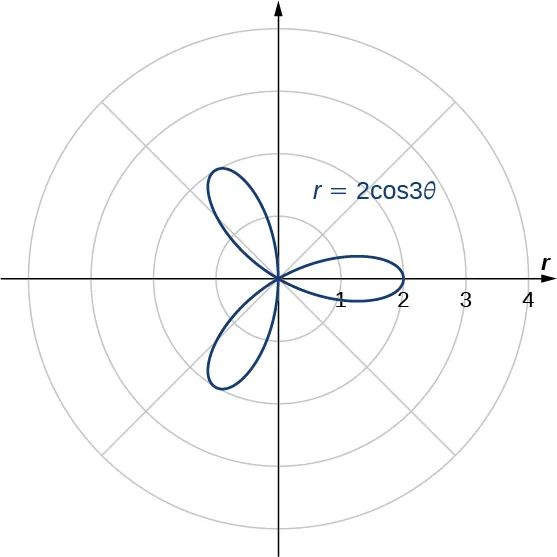 Se grafica una rosa de tres pétalos con la ecuación r = 2 cos(3θ). Cada pétalo comienza en el origen y alcanza una distancia máxima del origen de 2.