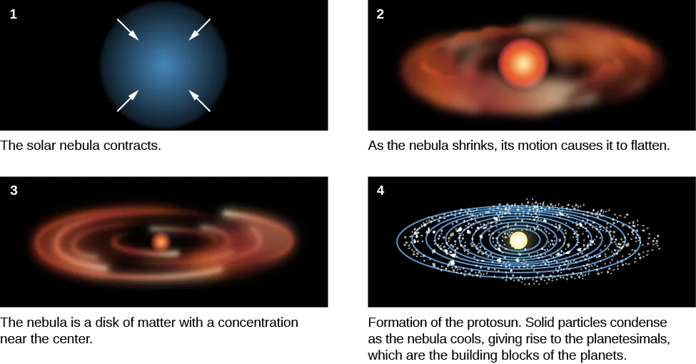 A figure depicting the steps in forming the solar system. Part 1 shows a cloud of dust with four arrows pointing toward the center. Part 2 shows a condensed sphere of dust in the center surrounded by a flattened disk of material. Part 3 shows a small, dense sphere surrounded by a disk of material. Part 4 shows a protosun sphere in the center, surrounded by a disk of material with several small dots representing planetesimals.