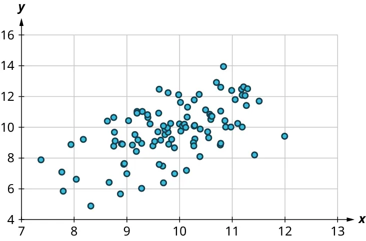  A scatter plot. The x-axis ranges from 7 to 13, in increments of 1. The y-axis ranges from 4 to 16, in increments of 2. The points are scattered in increasing order. Some of the points are as follows: (8, 7), (9, 9), (10, 10), (11, 12), and (11.5, 12). Note: all values are approximate. 