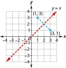 This figure shows the line y equals x with points (3,1) and (1,3) on either side of the line. These two points are connected by a dashed blue line segment.