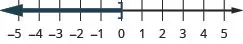 This figure is a number line ranging from negative 5 to 5 with tick marks for each integer. The inequality x is less than or equal to 0 is graphed on the number line, with an open bracket at x equals 0, and a dark line extending to the left of the bracket.