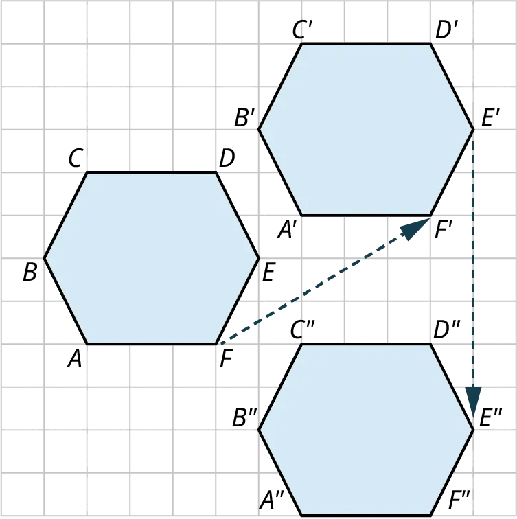 Three hexagons are graphed on a grid. Hexagon, A B C D E F is plotted. The bottom and top sides, A F and C D measure 3 units, each. The other sides, C B, B A, D E, and E F measure 2 units, each. The hexagon is translated 5 units to the right and 3 units up. The vertices of the translated hexagon are A prime, B prime, C prime, D prime, E prime, and F prime. The translated hexagon is again translated 7 units down. The vertices of the newly translated hexagon are A double prime, B double prime, C double prime, D double prime, E double prime, and F double prime.