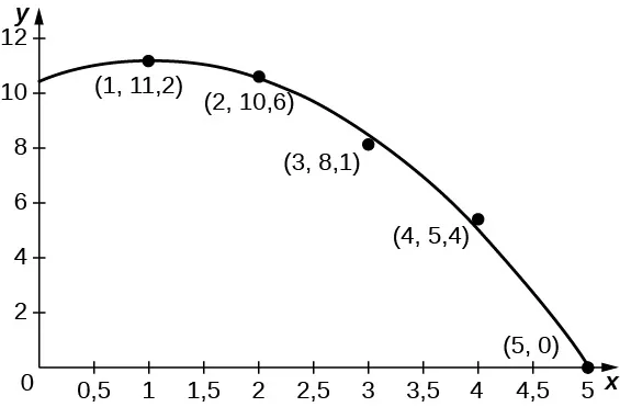 Gráfico de los datos y una curva que se aproxima a estos.