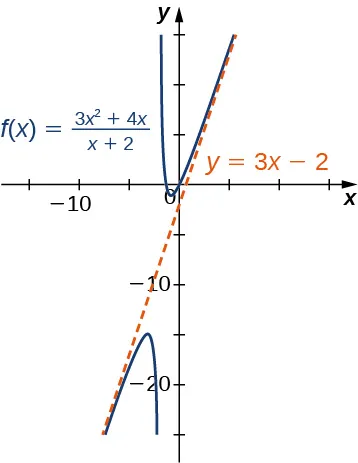 La función f(x) = (3x2 + 4x)/(x + 2) se representa gráficamente al igual que su asíntota diagonal y = 3x - 2.