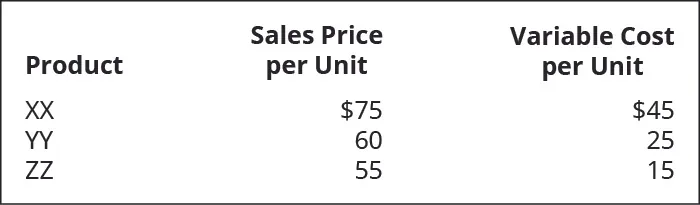 Product, Sales Price per Unit, Variable Cost per Unit (respectively): XX $75, $45; YY 60, 25; ZZ 55, 15.