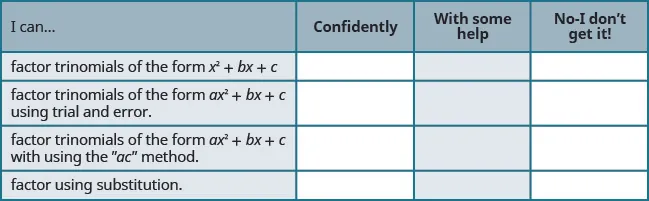This table has 4 columns, 4 rows and a header row. The header row labels each column: I can, confidently, with some help and no, I don’t get it. The first column has the following statements: factor trinomials of the form x squared plus bx plus c, factor trinomials of the form a x squared plus b x plus c using trial and error, factor trinomials of the form a x squared plus bx plus c with using the “ac” method, factor using substitution.