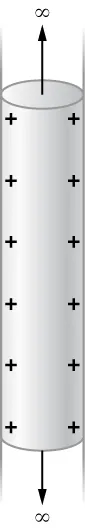 Figure shows a pipe, with a cylindrical section highlighted. An arrow pointing up and one pointing down along the pipe from the cylinder are labeled infinity. There are plus signs inside the walls of the cylinder.