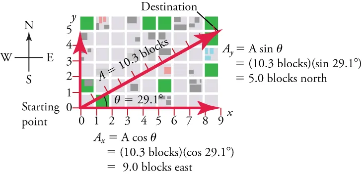 A map is shown over top x and y-axes. The origin is labeled Starting Point. The x-axis represents east and has a scale from zero to nine in increments of one. The y-axis represents north and has a scale from zero to five in increments of one. Lines show that a person walks nine blocks east and five blocks north. A displacement vector is plotted from the origin to the destination of nine, five on the axes. The following label is next to the y-axis: A y equals A times sine angle, equals ten point three blocks times sine twenty-nine point one, equals five blocks north. The following label is next to the x-axis: A x equals A cosine angle, equals ten point three blocks times sine twenty-nine point one, equals nine blocks east.