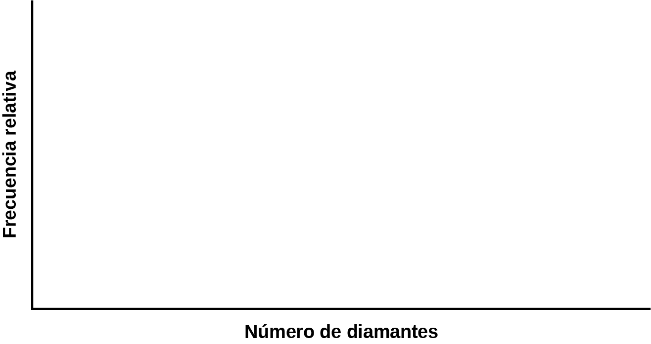 Esta es una plantilla de gráfico en blanco. El eje x se identifica como número de diamantes. El eje y se identifica como frecuencia relativa.