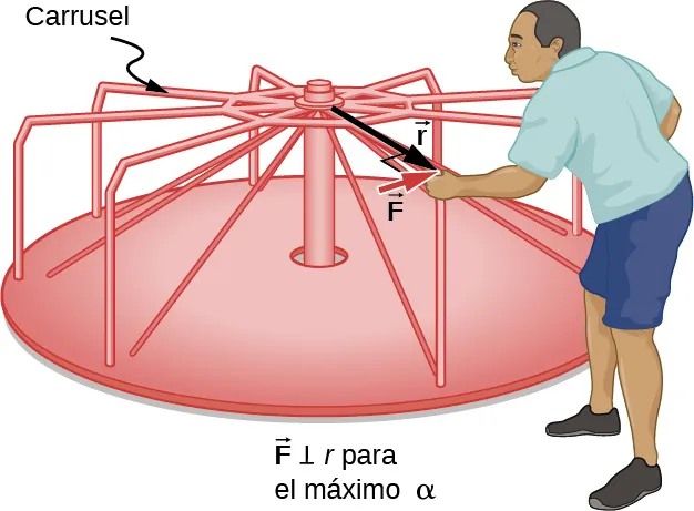 La figura muestra a un hombre que empuja un carrusel por su borde y perpendicularmente a su radio.