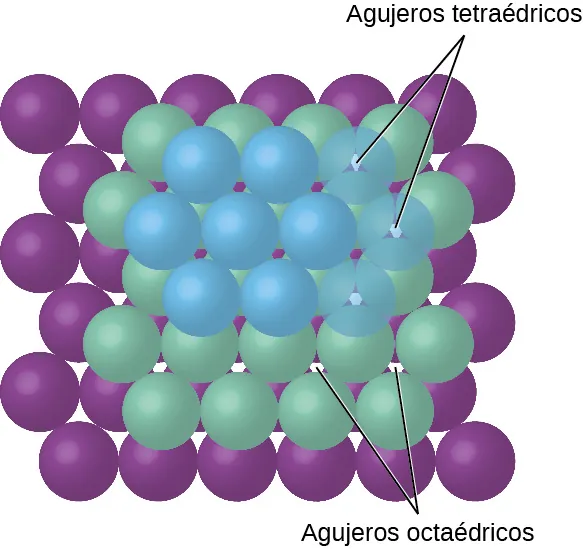 Una imagen muestra una vista superior de una capa de esferas azules dispuestas en una lámina que se encuentra sobre otra lámina igual, excepto que las esferas son verdes. La segunda hoja está algo desplazada para que las esferas de la hoja superior queden en las ranuras de la segunda hoja. En la parte inferior hay una tercera hoja compuesta por esferas de color púrpura. Los espacios creados entre las esferas de cada capa se denominan "agujeros octaédricos" y "agujeros tetraédricos".