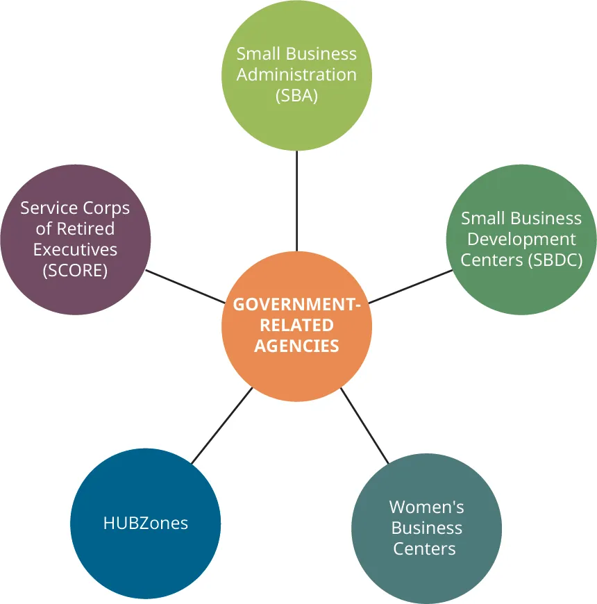 Graphic of Government-Related Agencies in the center, connected to Small Business Administration (SBA), Small Business Development Centers (SBDCs), Women’s Business Centers, HUBZones, Service Corps of Retired Executives (SCORE), and Incubators and Accelerators.