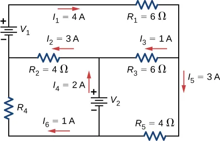 La figura muestra un circuito con tres ramas horizontales. La primera rama tiene el resistor R subíndice 1 de 6 Ω con la corriente derecha I subíndice 1 de 4 A. La segunda rama tiene el resistor R subíndice 2 de 4 Ω con la corriente izquierda I subíndice 2 de 3 A y el resistor R subíndice 3 de 6 Ω con la corriente izquierda I subíndice 3 de 1 A. La tercera rama tiene el resistor R subíndice 5 de 4 Ω con la corriente izquierda I subíndice 5 de 3 A. La primera y segunda ramas horizontales se conectan por la derecha directamente y por la izquierda con la fuente de voltaje V subíndice 1 con el terminal positivo conectado a la primera rama. La segunda y la tercera ramas horizontales están conectadas a la derecha directamente y a la izquierda con el resistor R subíndice 4 con una corriente ascendente I subíndice 4 de 1 A. La segunda y tercera ramas también están conectadas en el centro con una fuente de voltaje V subíndice 2 con el terminal positivo conectado a la segunda rama.