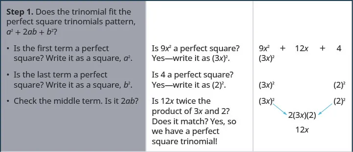 Step 1 is to check if the trinomial fits the perfect square trinomials pattern, a squared plus 2ab plus b squared. For this we check if the first term is a perfect square. 9 x squared is the square of 3x. Next we check if the last term is a perfect square. 4 is the square of 2. Next we check if the middle term is 2ab. 12 x is twice 3x times 2. Hence we have a perfect square trinomial.
