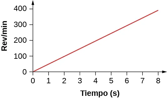 La figura es el gráfico de la velocidad angular en revoluciones por minuto, trazada en función del tiempo en segundos. La velocidad angular es cero cuando el tiempo es igual a cero y aumenta linealmente con el tiempo.