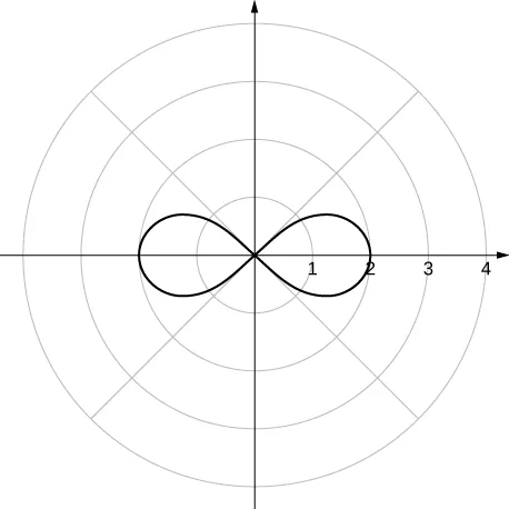 El símbolo del infinito con el punto de cruce en el origen y con la mayor extensión de los dos pétalos en θ = 0 y π.