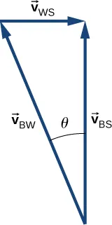 Los vectores V sub B W, V sub W S y V sub B S forman un triángulo rectángulo, con V sub B W como hipotenusa. V sub B S apunta hacia arriba. V sub W S apunta hacia la derecha. V sub B W apunta hacia arriba y hacia la izquierda, con un ángulo theta respecto a la vertical. V sub B S es la suma vectorial de v sub B W y V sub W S.