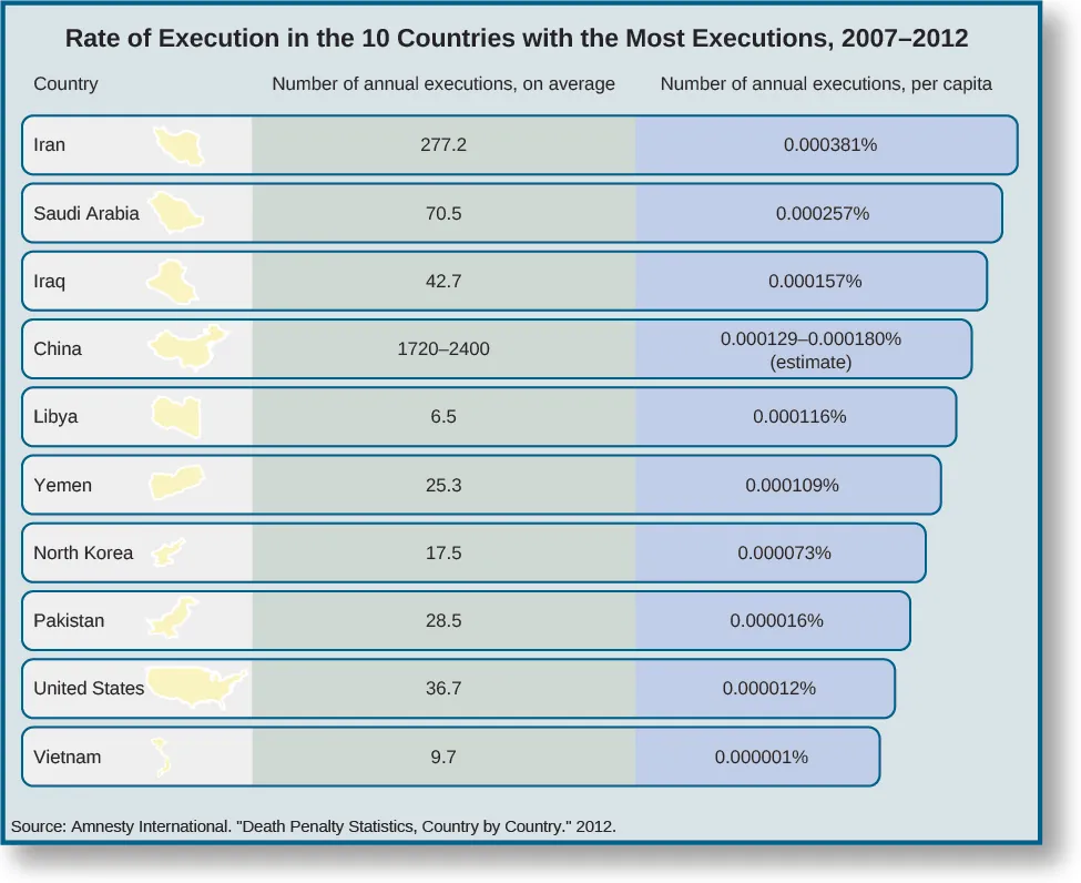 Chart showing the rate of execution in the 10 countries with the highest execution rates. The chart is titled “Rate of Execution in the 10 Countries with the Most Executions, 2007 – 2012”. The chart is divided into three columns, “Country”, “Number of annual executions, on average”, and “Number of annual executions, per capita”. Under the first column “Country” are the values “Iran”, “Saudi Arabia”, “Iraq”, “China”, “Libya”, “Yemen”, “North Korea”, “Pakistan”, “United States”, and “Vietnam”. Under the second column “Number of annual executions, on average” are the values “277.2”, “70.5”, “42.7”, “1720-2400”, “6.5”, “25.3”, “17.5”, “28.5”, “36.7,” and “9.7”. Under the third column “Number of annual executions, per capita” are the values “0.000381%”, “0.000257%”, “0.000157%”, “0.000129-0.000180% (estimate)”, “0.000116%”, “0.000109%”, “0.000073%”, “0.000016%”, “0.000012%”, and “0.000001%”. At the bottom of the chart the source is listed as “Source: Amnesty International, “Death Penalty Statistics, Country by Country.” 2012”.