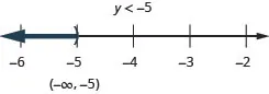 The solution is y is less than negative 5. The solution on a number line has a right parenthesis at negative 5 with shading to the left. The solution in interval notation is negative infinity to negative 5 within parentheses.