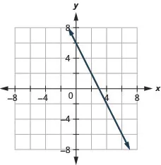 The graph shows the x y coordinate plane. The x and y-axes run from negative 7 to 7. A line passes through the points (4, negative 2) and (5, negative 4).