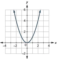 This figure has a graph next to a table. In the graph there is a parabola opening up graphed on the x y-coordinate plane. The x-axis runs from negative 6 to 6. The y-axis runs from negative 4 to 8. The parabola goes through the points (negative 2, 4), (negative 1, 1), (0, 0), (1, 1), and (2, 4).