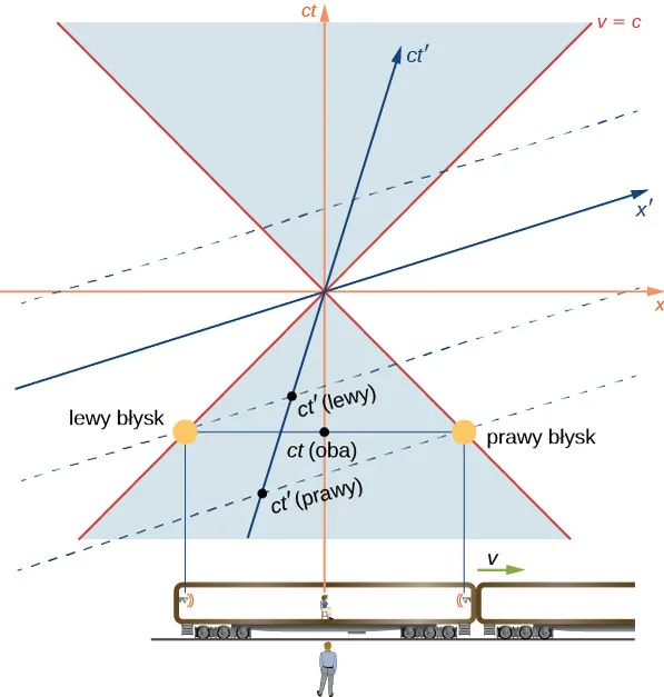 Ilustracja przedstawia poruszający się w prawo wagon, wewnątrz którego na każdym końcu jest lampa emitująca sygnał świetlny oraz pasażer. Poza wagonem na ziemi stoi obserwator. Zarówno obserwator jak i pasażer znajdują się w punkcie x = 0. Emisja obu sygnałów świetlnych następuje w równej odległości od x = 0, i jest przedstawiona jako równoczesna. Nad ilustracją znajduje się diagram czasoprzestrzenny. Linie świetlne obu błysków przechodzą przez środek układu pod kątem 45 stopni i są opisane v = c. Zdarzenie t (oba) jest zaznaczone w miejscu, gdzie odcinek łączący oba błyski przecina oś c razy t. Oś x prim przechodzi między osią x a prawą linią świetlną. Oś c razy t prim jest między osią c razy t a prawą linią świetlną. Przez lewy błysk przechodzi przerywana linia równoległa do osi x prim, a punkt w którym przecina oś c razy t prim nazwany jest c razy t prim (lewe). Druga przerywana linia przechodzi przez prawy błysk i również jest równoległa do osi x prim, a punkt w którym przecina oś c razy t prim nazwany jest c razy t prim (prawe). Punkt t prim (prawe) znajduje się poniżej punktu t prim (lewe).