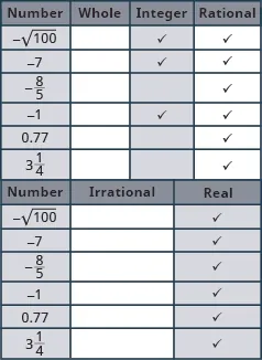 The table has seven rows and six columns. The first row is a header row that labels each column. The first column is labeled “Number”, the second column “Whole”, the third “Integer”, the fourth “Rational” the fifth “Irrational” and the sixth “Real”. Each row has a number in the “Number” column then an x in each column that corresponds to the type of number it is. The second row has the number negative 100 in the “Number” column and an x marked in the “Integer”, “Rational” and “Real” columns. The third row has the number negative 7 in the “Number” column and an x marked in the “Integer”, “Rational” and “Real” columns. The fourth row has the number negative 8 thirds in the “Number” column and an x marked in the “Rational” and “Real” columns. The fifth row has the number negative 1 in the “Number” column and an x marked in the “Integer”, “Rational” and “Real” columns. The sixth row has the number 0.77 in the “Number” column and an x marked in the “Rational” and “Real” columns. The last row has the number 3 and 1 quarter in the “Number” column and an x marked in the “Rational” and “Real” columns.