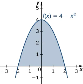 This figure is a graph of the function f(x)=4-x^2. It is an upside-down parabola. The region under the parabola above the x-axis is shaded. The curve intersects the x-axis at x=-2 and x=2.